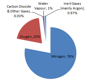 Pie chart of gases of the air